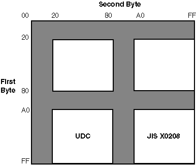 Two-Byte Code Space for DEC Kanji